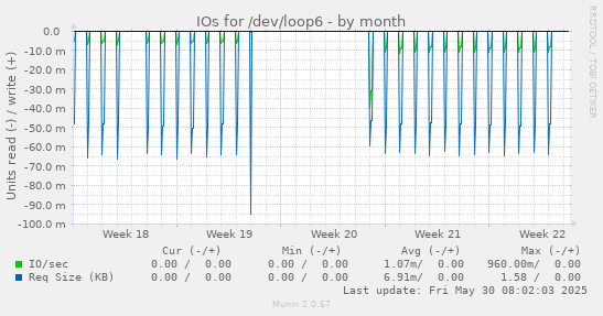 IOs for /dev/loop6