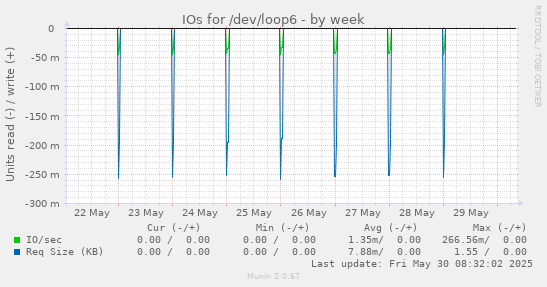 IOs for /dev/loop6