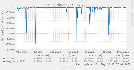 IOs for /dev/loop6