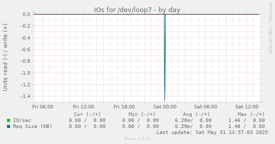 IOs for /dev/loop7