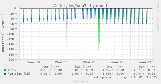 IOs for /dev/loop7