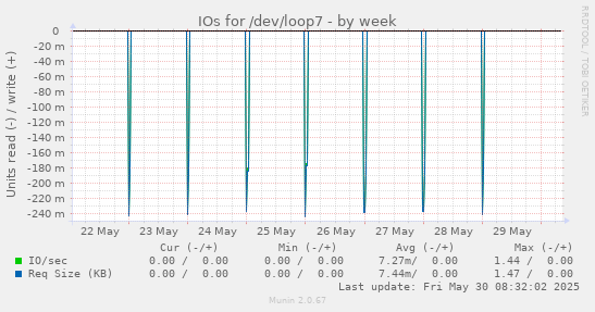 IOs for /dev/loop7