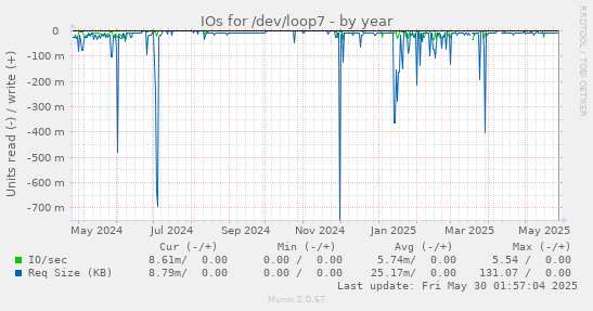 IOs for /dev/loop7