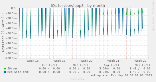 IOs for /dev/loop8