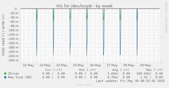 IOs for /dev/loop8