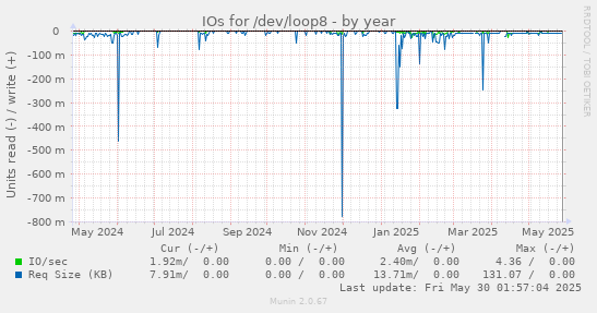 IOs for /dev/loop8