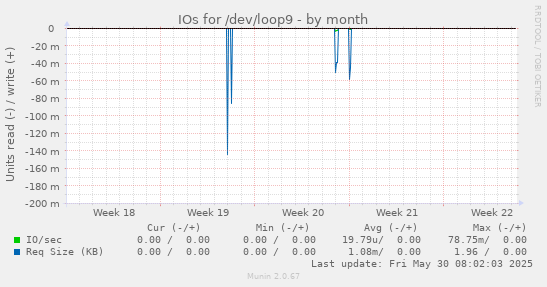 IOs for /dev/loop9