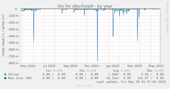 IOs for /dev/loop9