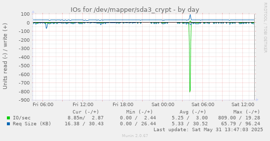 IOs for /dev/mapper/sda3_crypt
