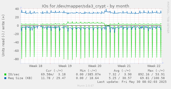 IOs for /dev/mapper/sda3_crypt