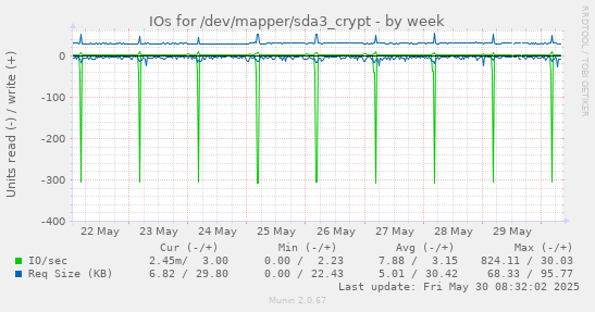 IOs for /dev/mapper/sda3_crypt