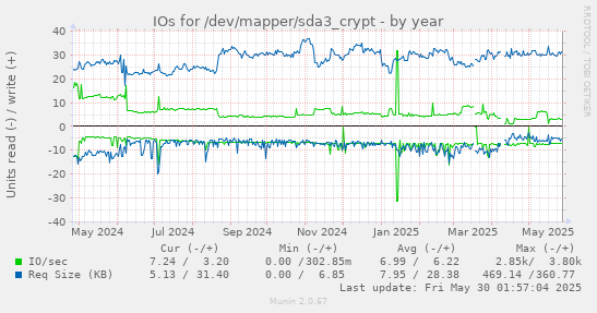 IOs for /dev/mapper/sda3_crypt