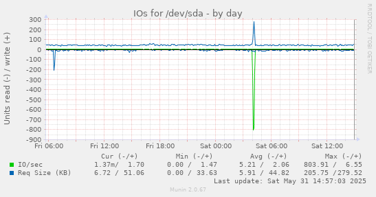 daily graph