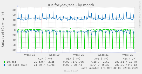 IOs for /dev/sda