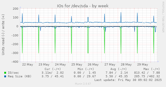 IOs for /dev/sda