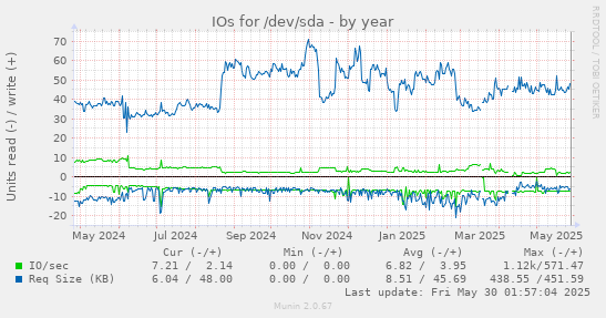 IOs for /dev/sda