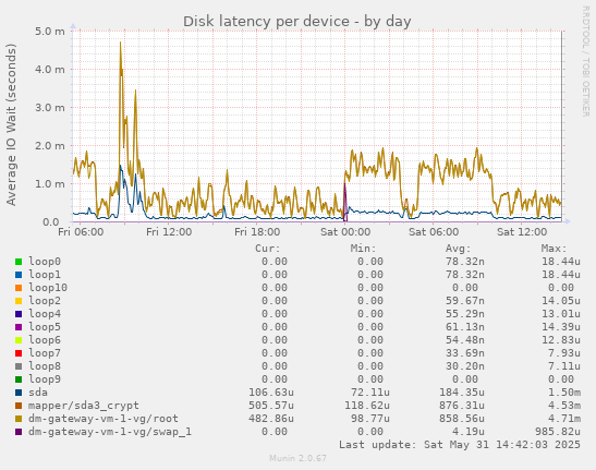 Disk latency per device