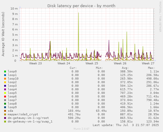 Disk latency per device