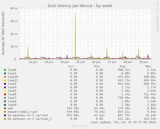 Disk latency per device