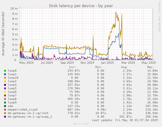 Disk latency per device