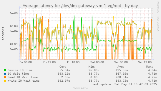 Average latency for /dev/dm-gateway-vm-1-vg/root