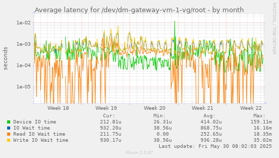 Average latency for /dev/dm-gateway-vm-1-vg/root