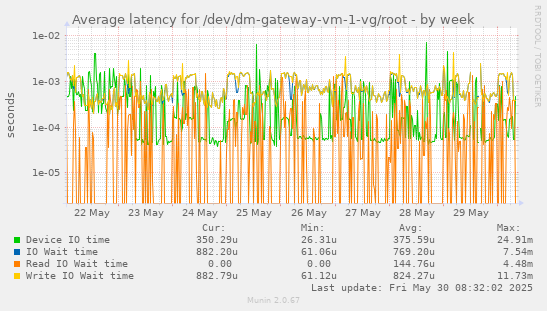 Average latency for /dev/dm-gateway-vm-1-vg/root