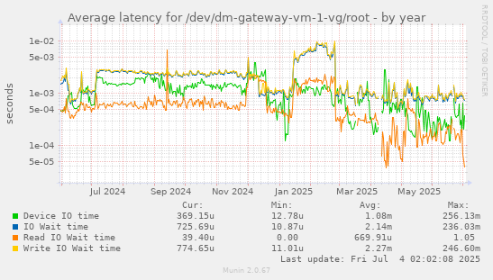 Average latency for /dev/dm-gateway-vm-1-vg/root