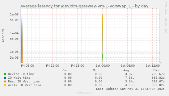 Average latency for /dev/dm-gateway-vm-1-vg/swap_1
