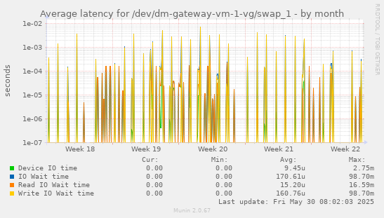 Average latency for /dev/dm-gateway-vm-1-vg/swap_1