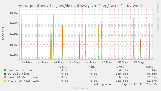 Average latency for /dev/dm-gateway-vm-1-vg/swap_1