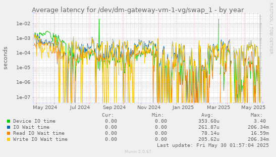 Average latency for /dev/dm-gateway-vm-1-vg/swap_1