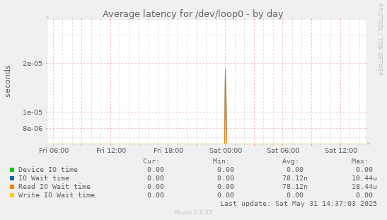 Average latency for /dev/loop0