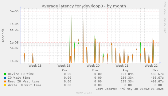Average latency for /dev/loop0