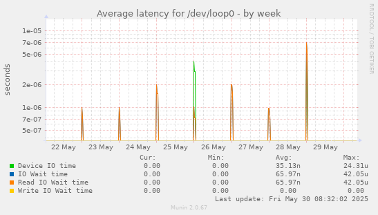 Average latency for /dev/loop0