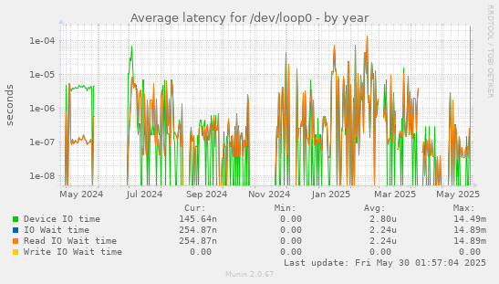 Average latency for /dev/loop0