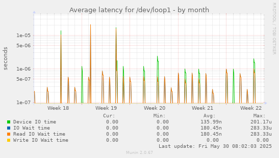Average latency for /dev/loop1