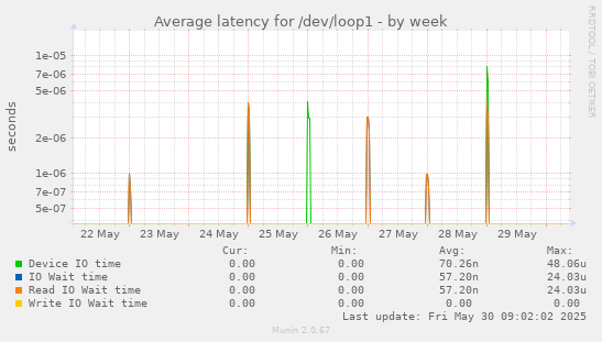 Average latency for /dev/loop1