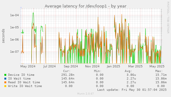 Average latency for /dev/loop1