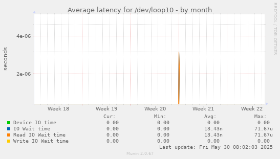 Average latency for /dev/loop10