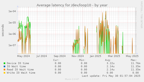 Average latency for /dev/loop10