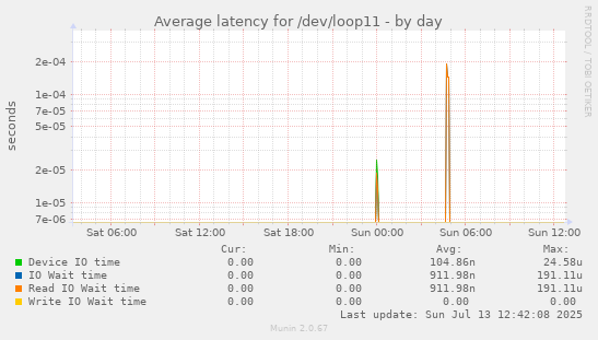 Average latency for /dev/loop11