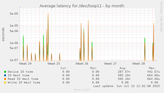 Average latency for /dev/loop11