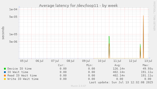 Average latency for /dev/loop11