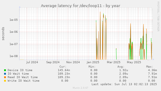 Average latency for /dev/loop11