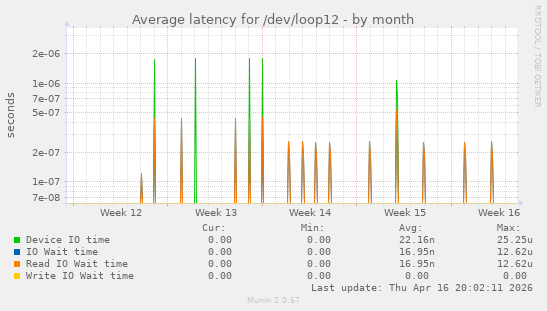 Average latency for /dev/loop12