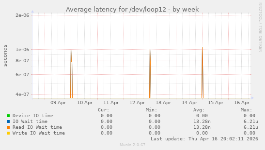 Average latency for /dev/loop12