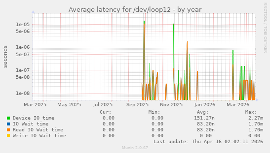 Average latency for /dev/loop12