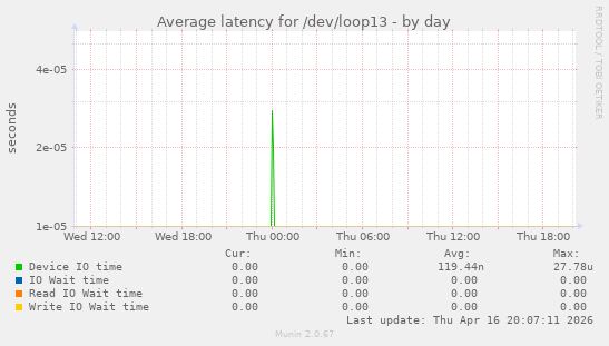 Average latency for /dev/loop13