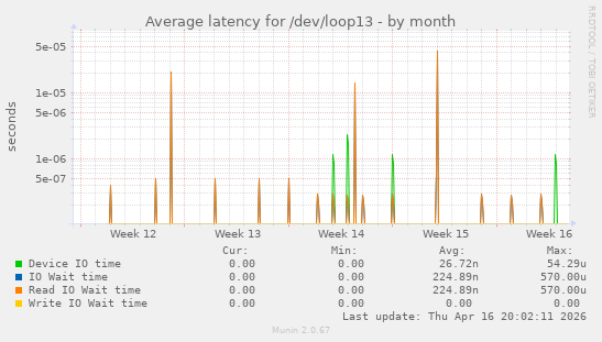 Average latency for /dev/loop13